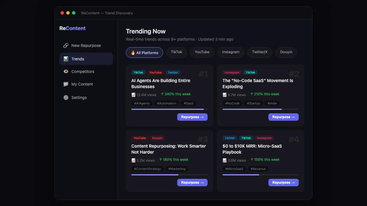 ReContent trend discovery dashboard showing real-time trending topics across platforms